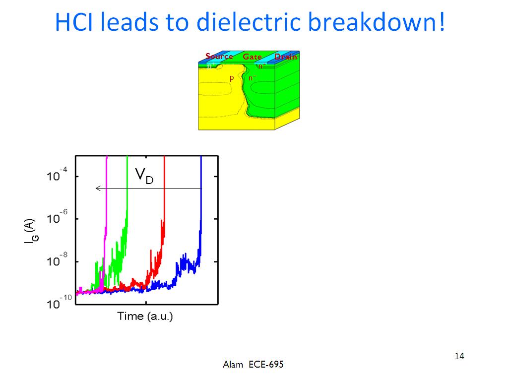 HCI leads to dielectric breakdown!