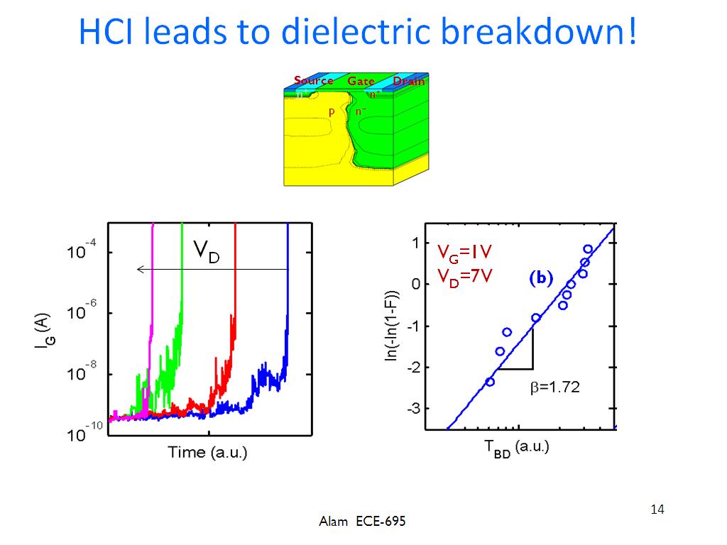 HCI leads to dielectric breakdown!