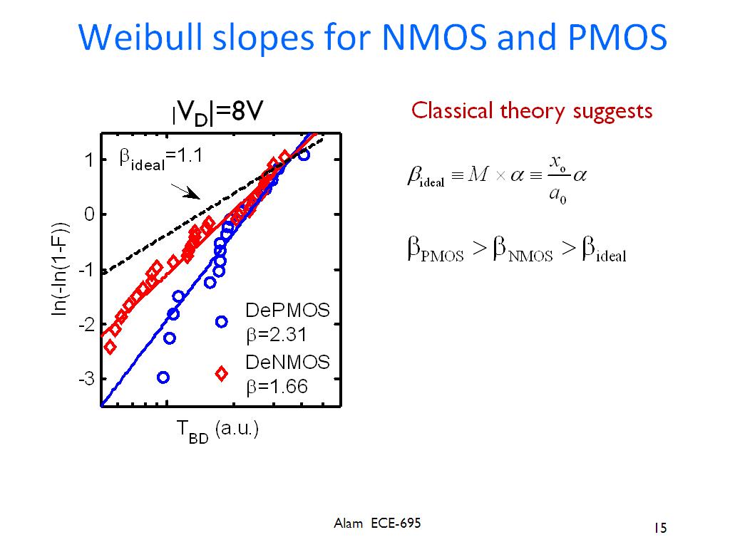 Weibull slopes for NMOS and PMOS