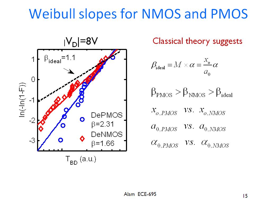 Weibull slopes for NMOS and PMOS