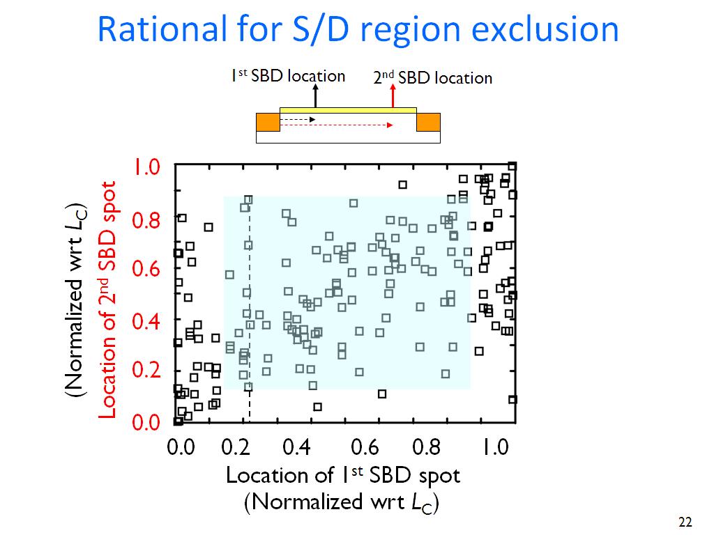 Rational for S/D region exclusion