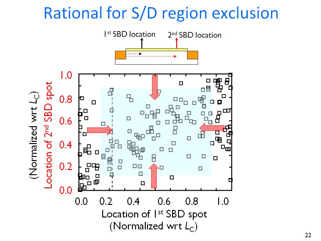 Rational for S/D region exclusion