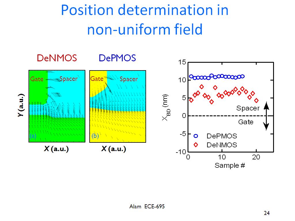 Position determination in non-uniform field
