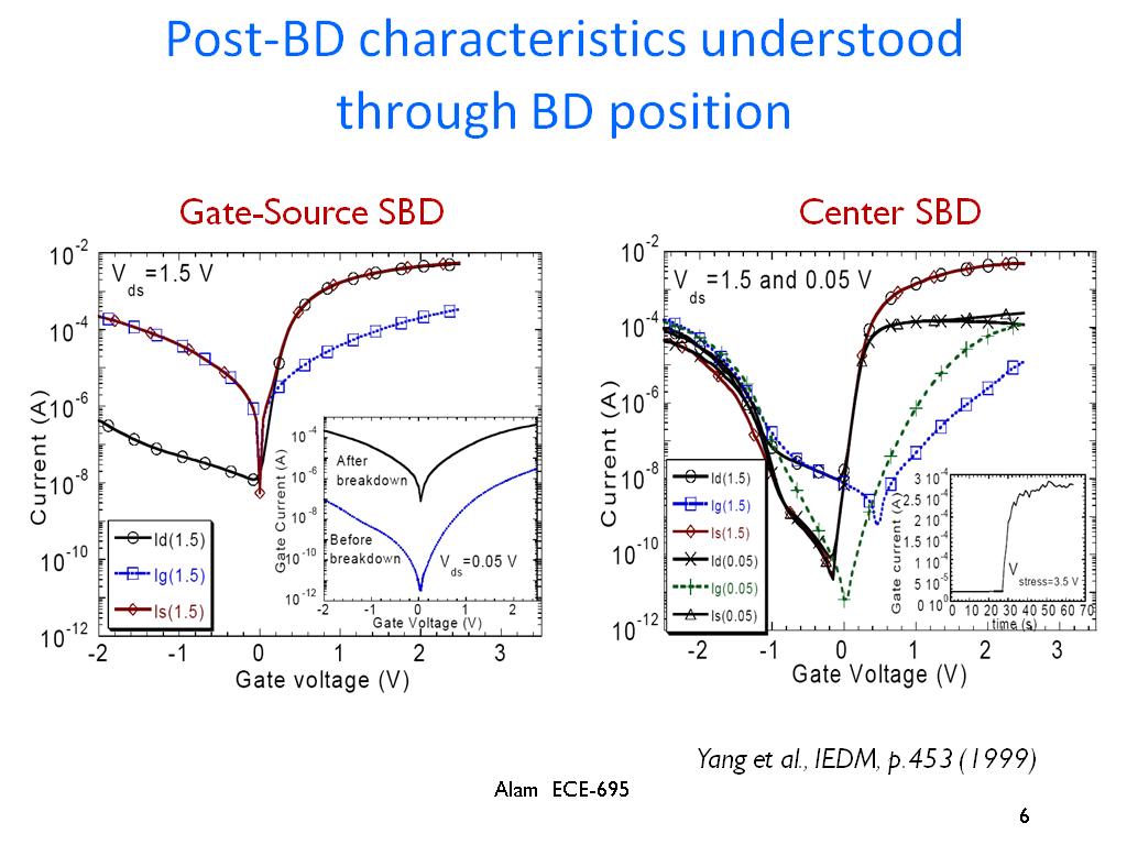 Post-BD characteristics understood through BD position