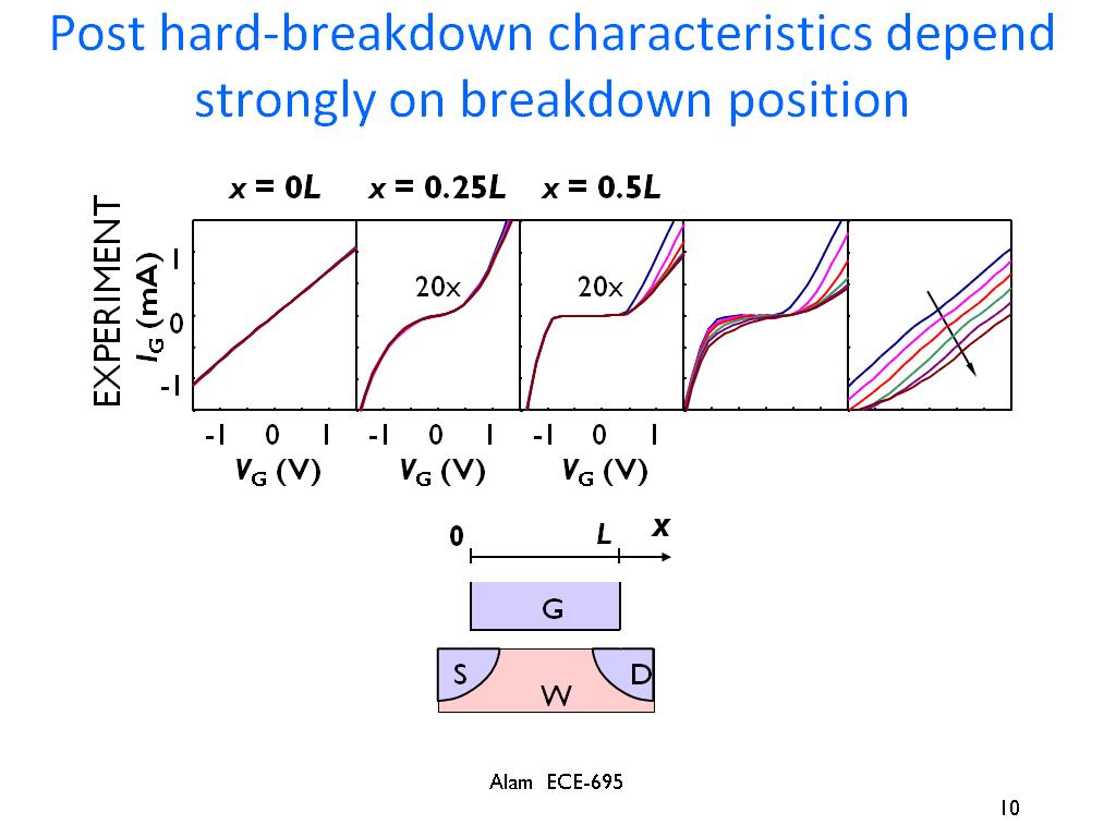 Post hard-breakdown characteristics depend strongly on breakdown position