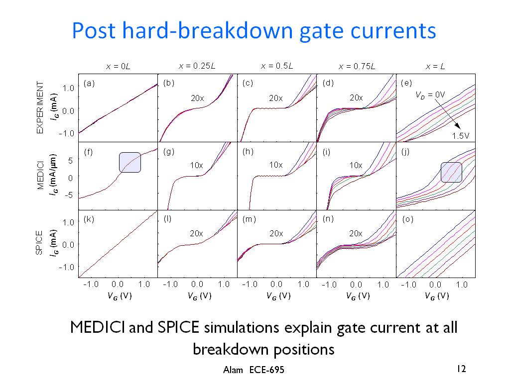 Post hard-breakdown gate currents