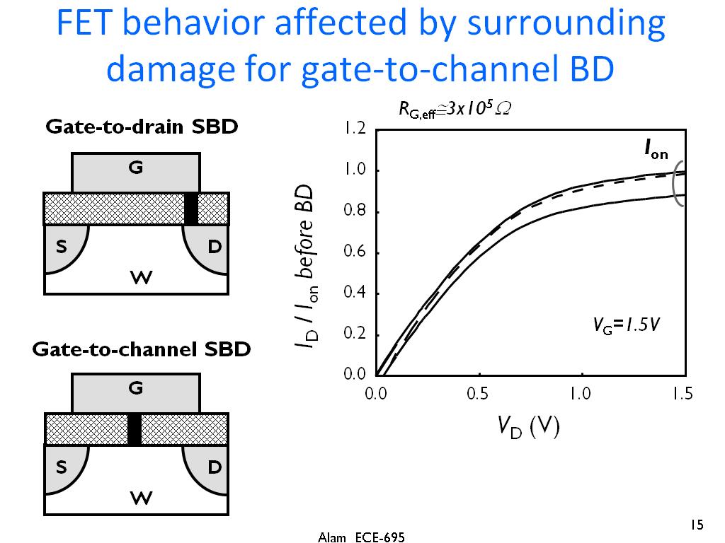 FET behavior affected by surrounding damage for gate-to-channel BD
