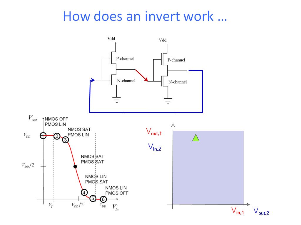 How does an invert work …