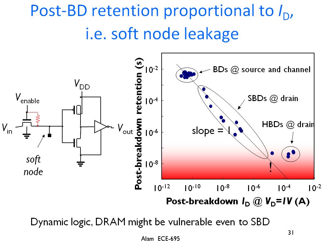 Post-BD retention proportional to ID, i.e. soft node leakage