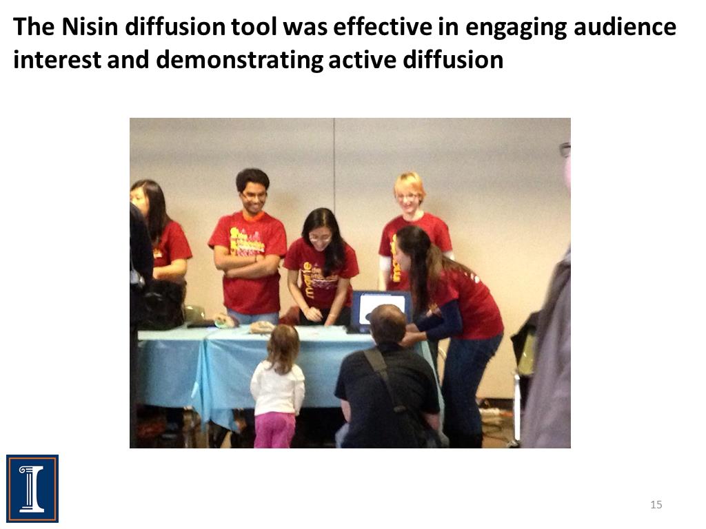 The Nisin diffusion tool was effective in engaging audience interest and demonstrating active diffusion