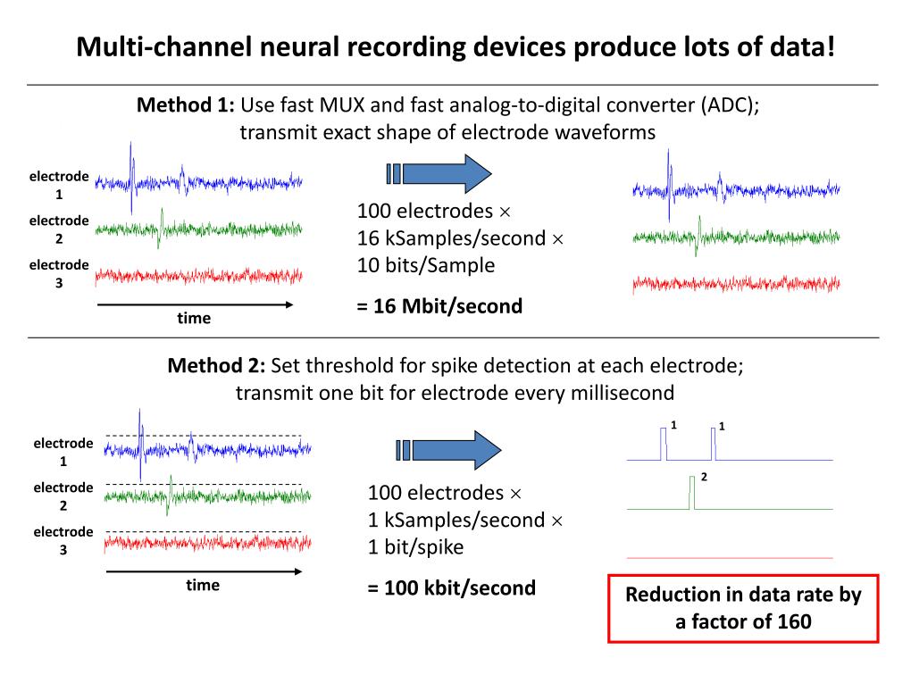 Multi-channel neural recording devices produce lots of data!