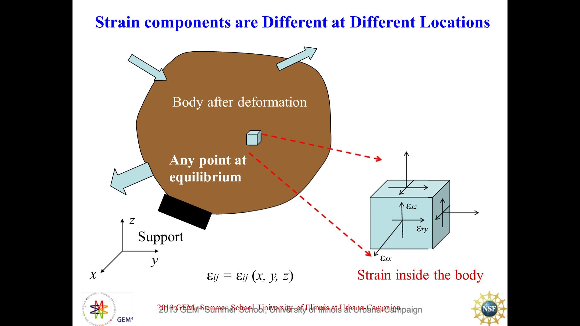 Strain components are Different at Different Locations