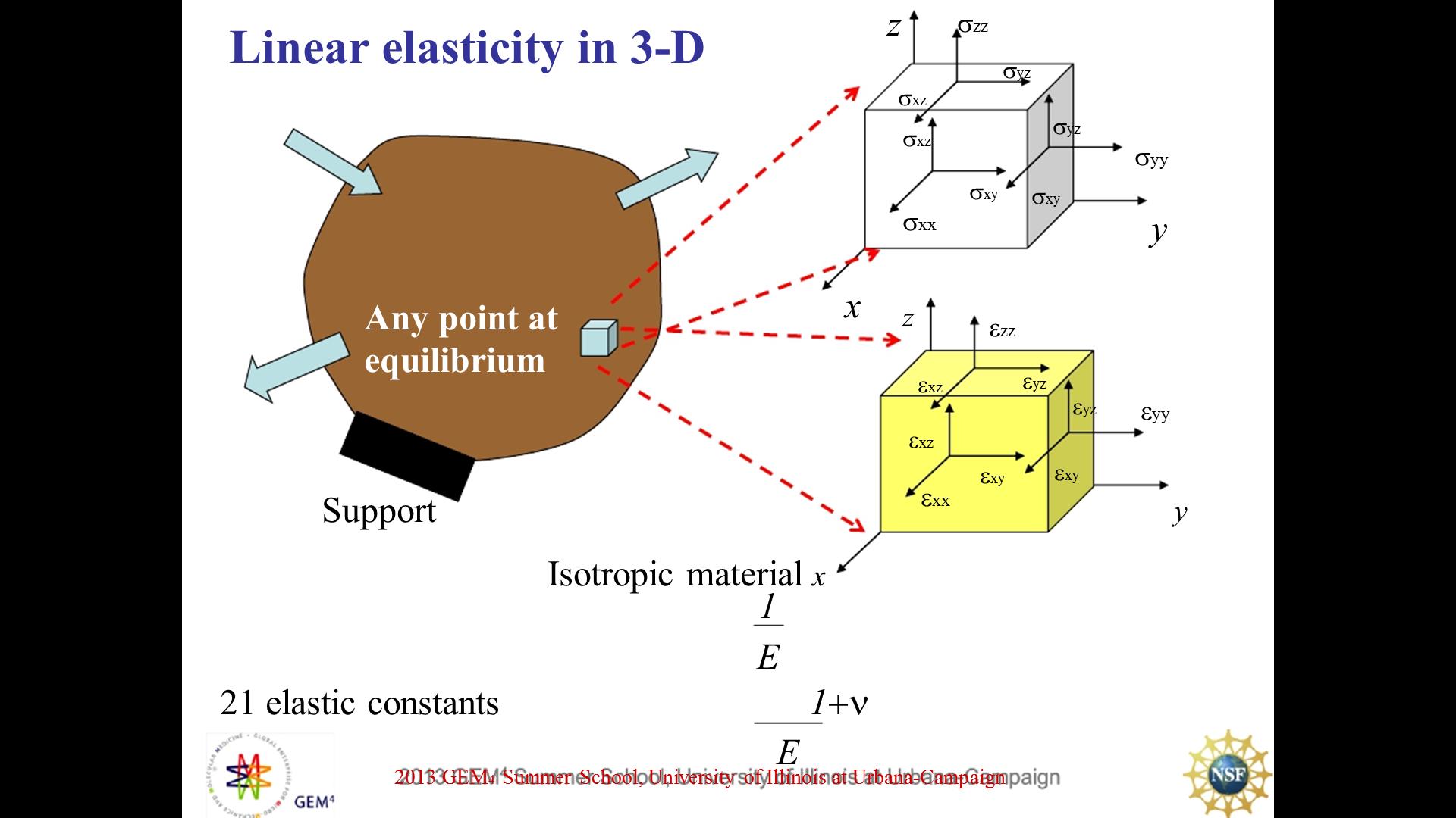 Linear Elasticity in 3D