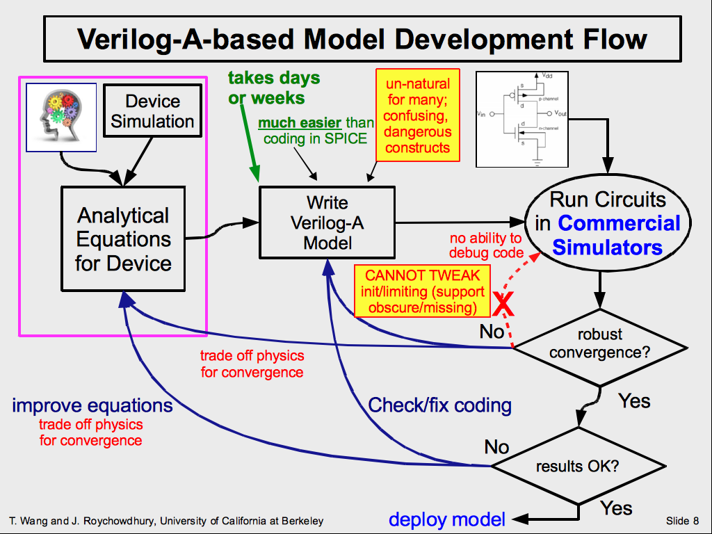 Verilog-A-based Model Development Flow