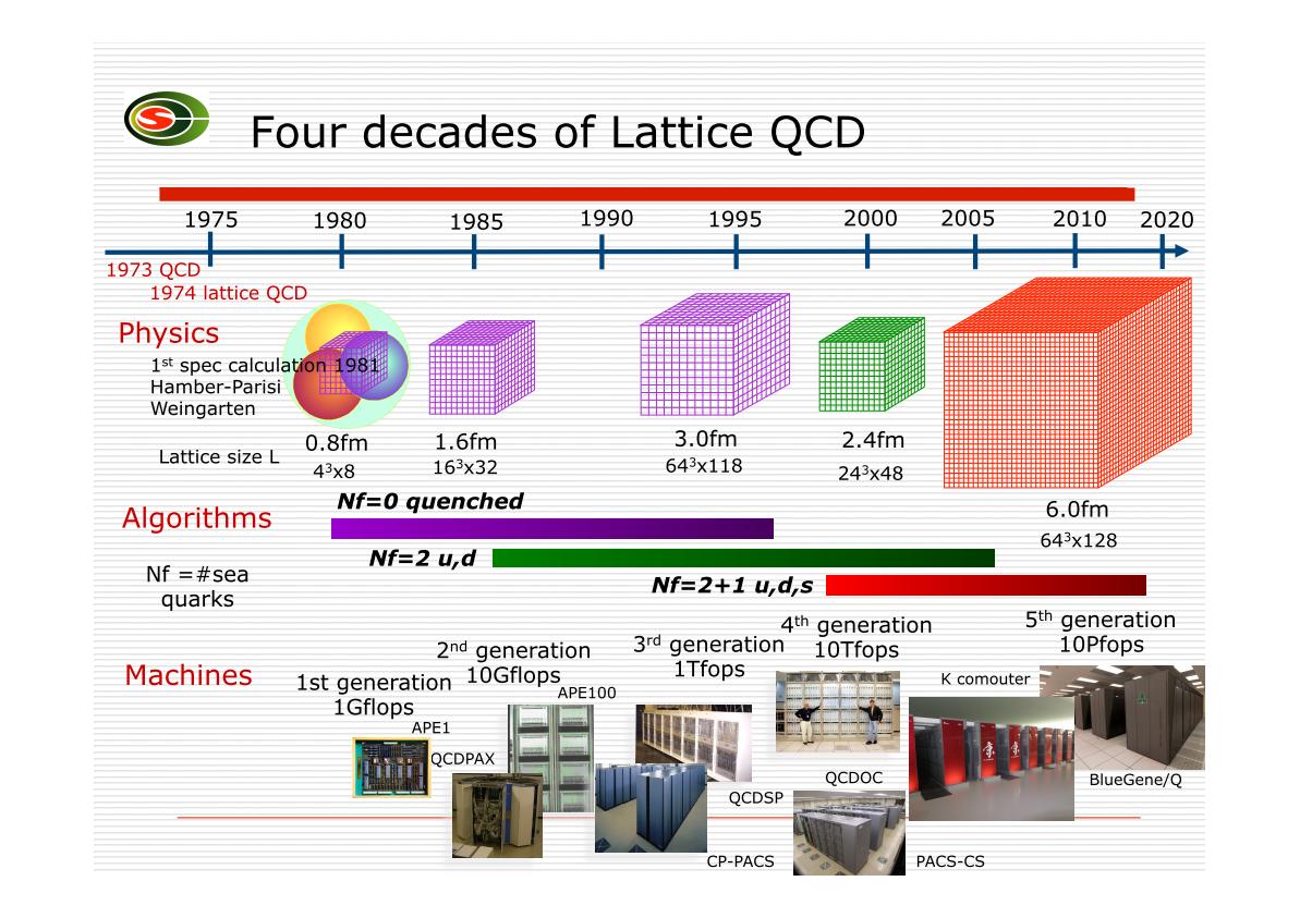 Four decades of Lattice QCD