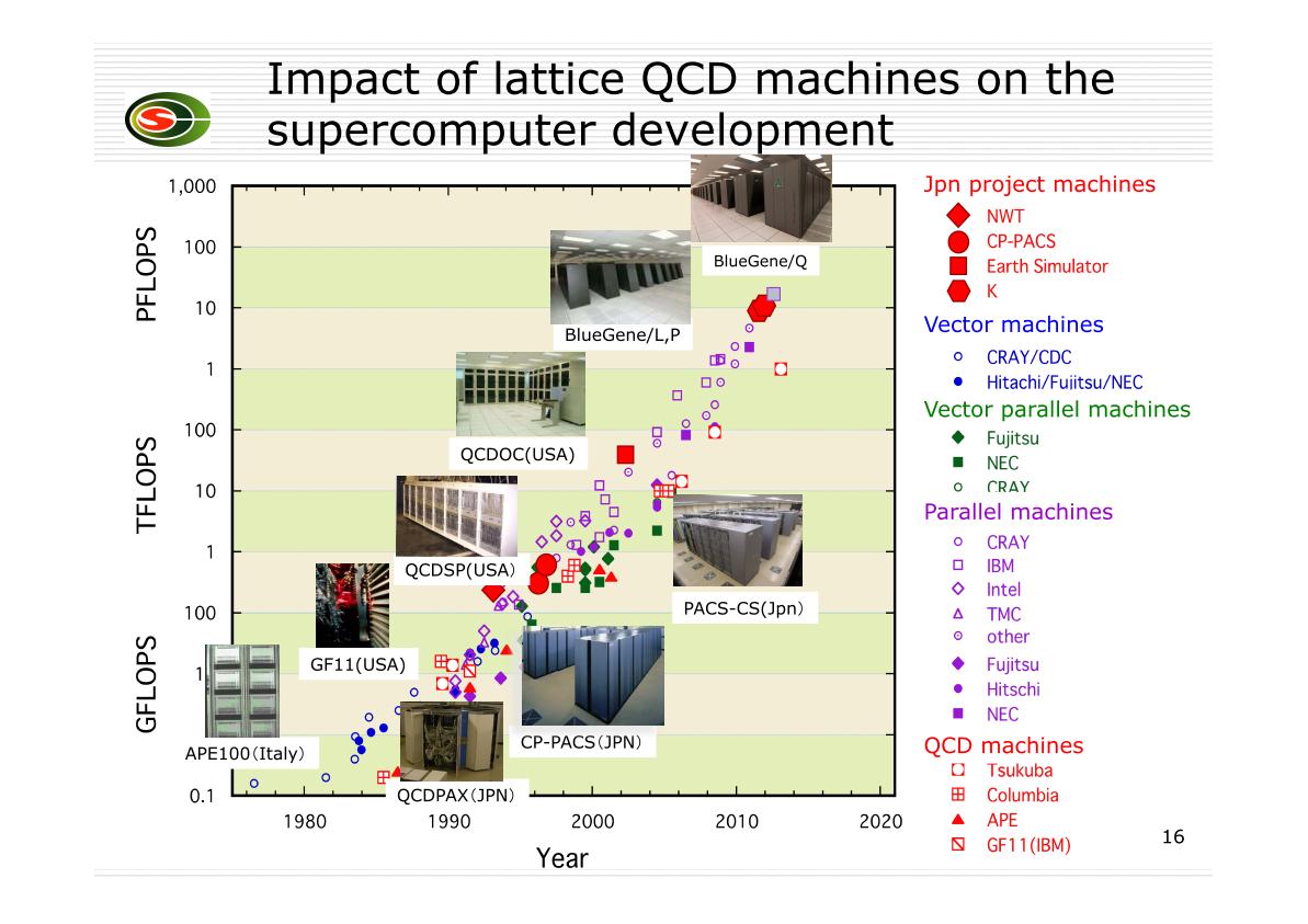 Impact of lattice QCD machines on the supercomputer development