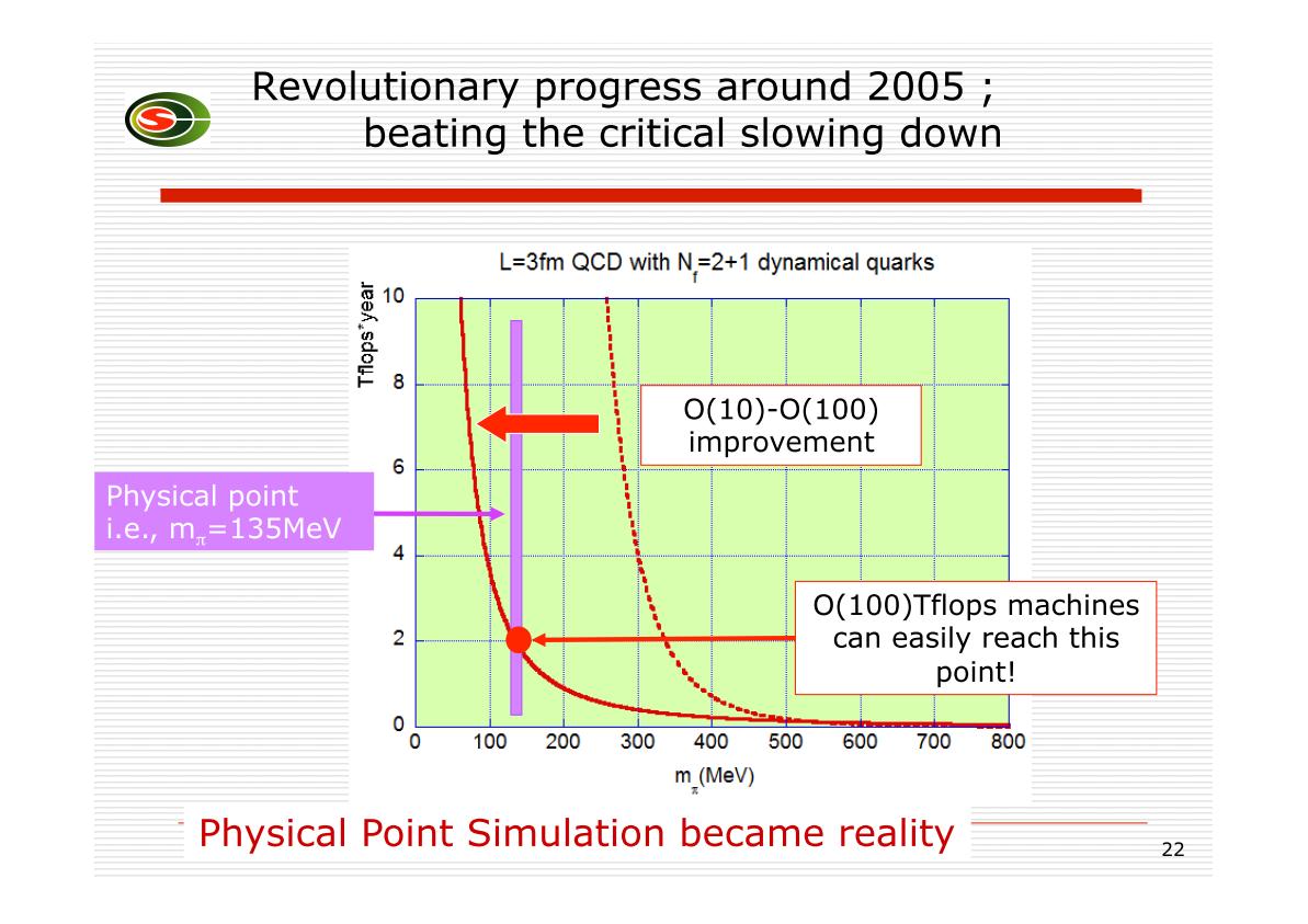 REvolutionary progress around 2005; beating the critical slowing down
