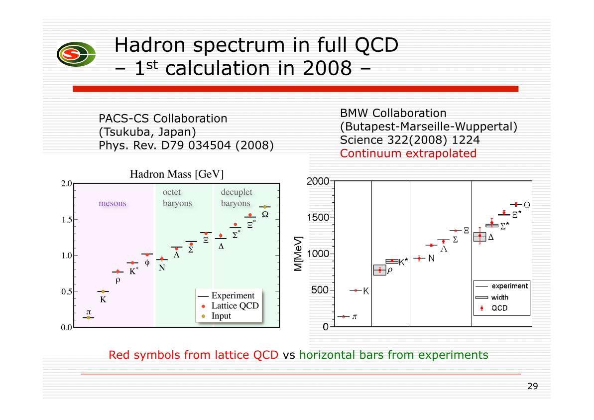 Hadron spectrum in full QCD - 1st calculation in 2008