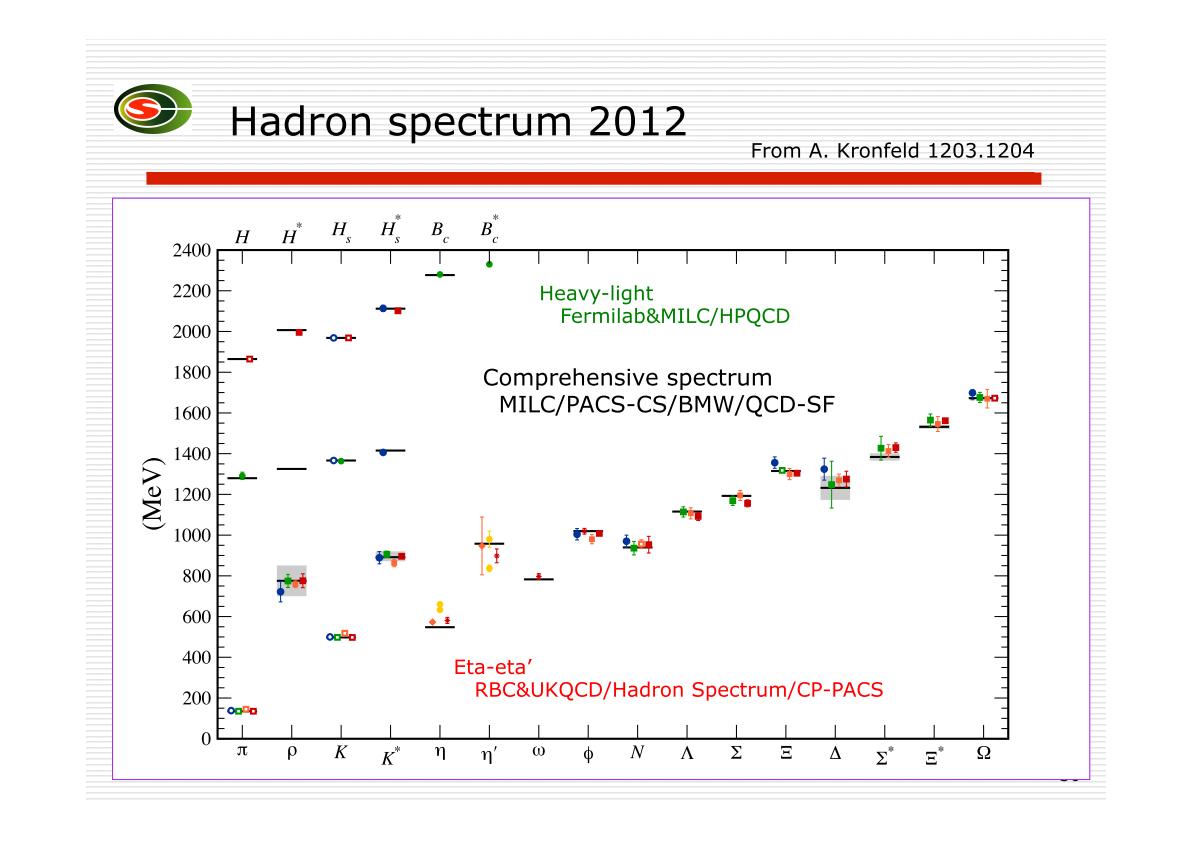 Hadron spectrum in 2012
