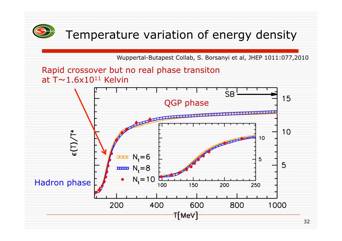 Temperature variation of energy density