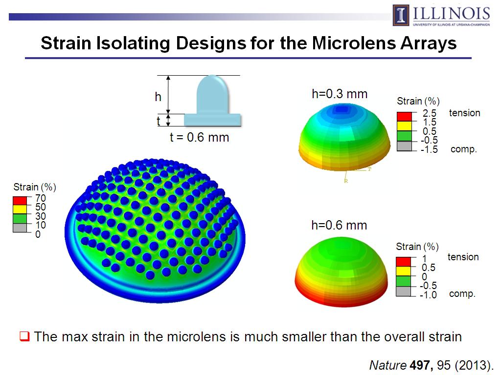 Strain Isolating Designs for the Microlens Arrays