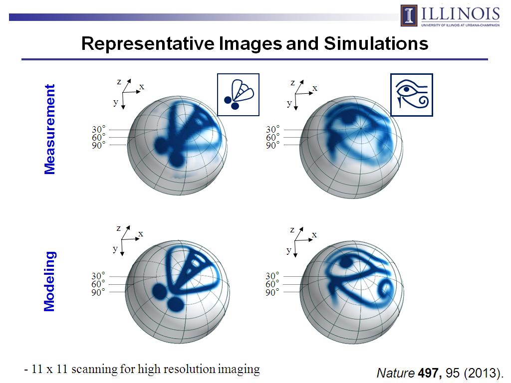 Representative Images and Simulations
