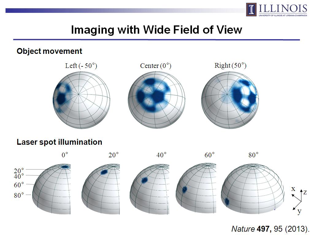 Imaging with Wide Field of View