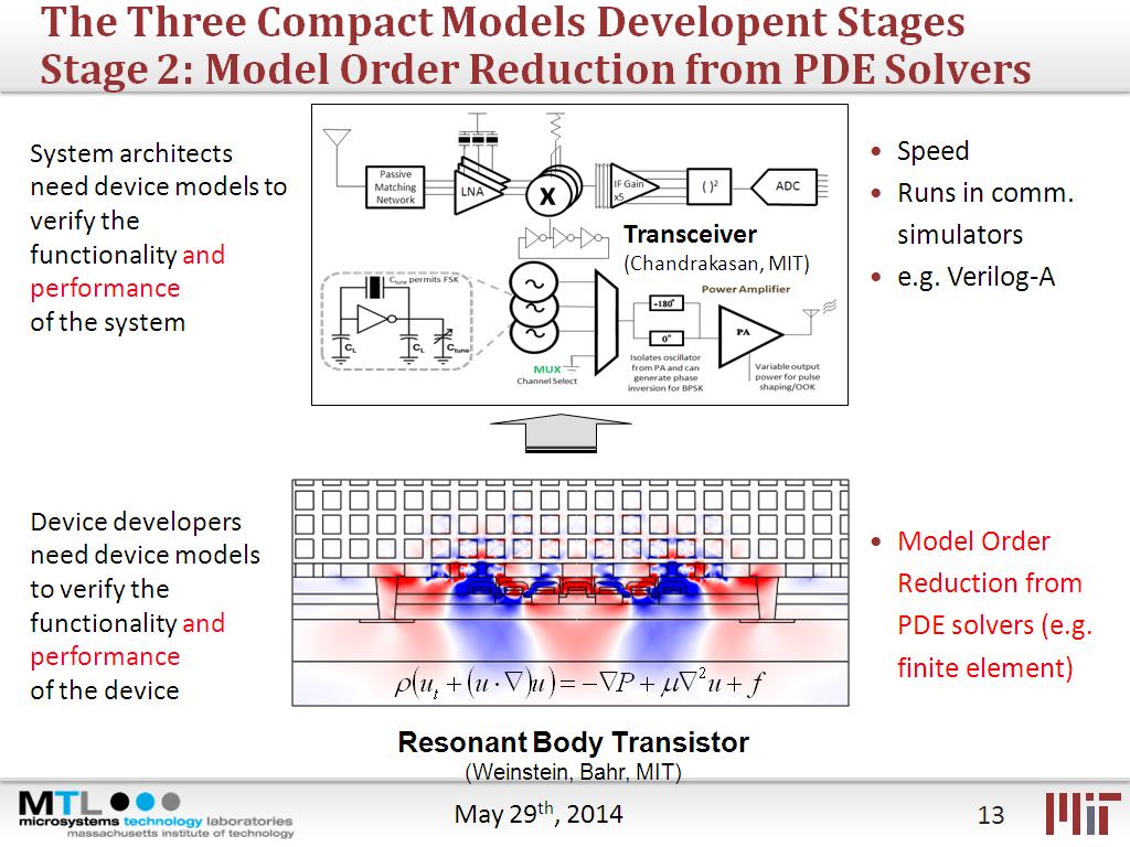 The Three Compact Models Developent Stages Stage 2: Model Order Reduction from PDE Solvers
