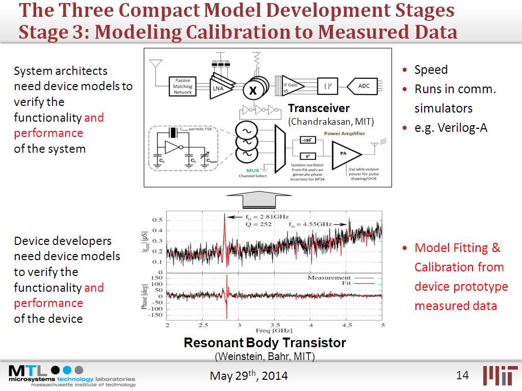 The Three Compact Model Development Stages Stage 3: Modeling Calibration to Measured Data