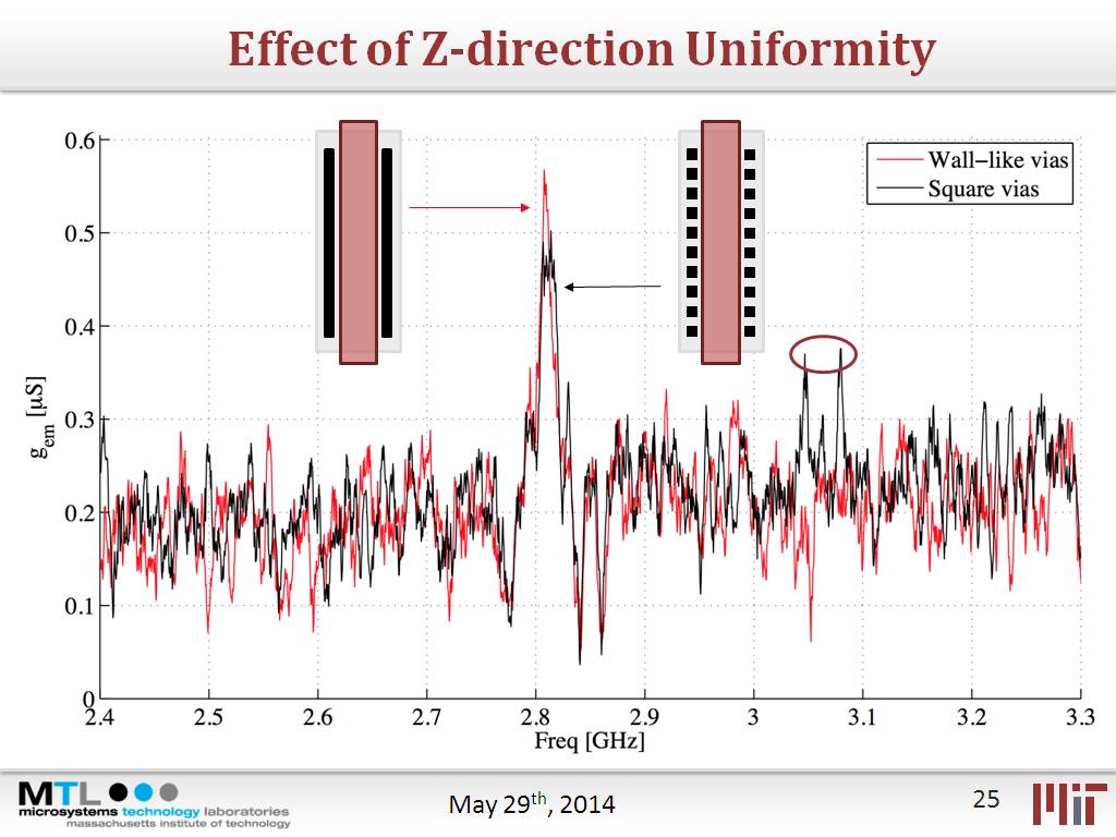 Effect of Z-direction Uniformity