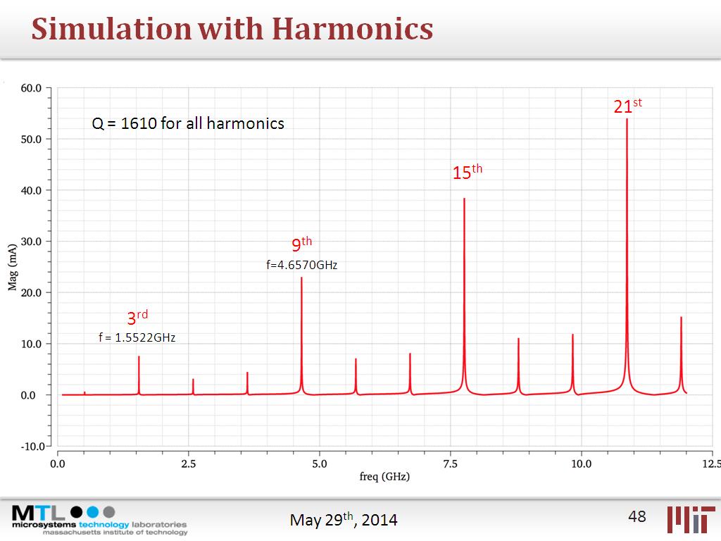 Simulation with Harmonics