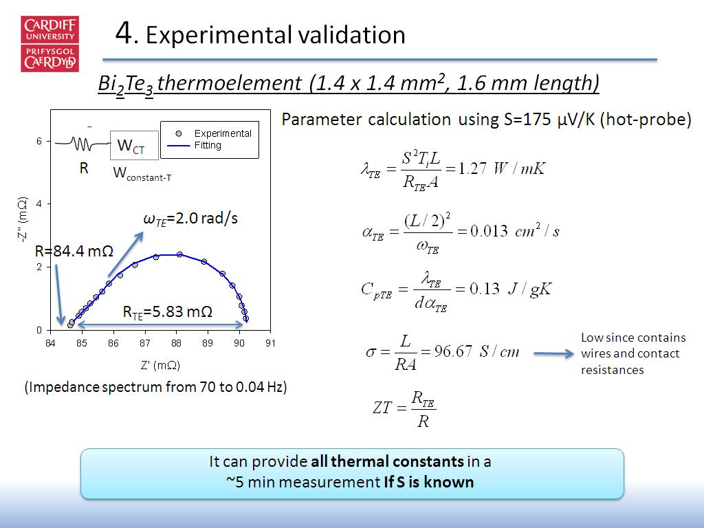 4. Experimental validation