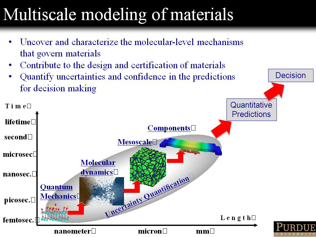 Multiscale modeling of materials