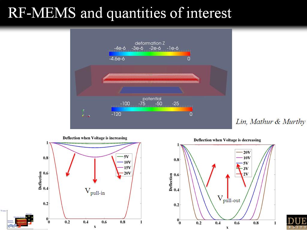 RF-MEMS and quantities of interest