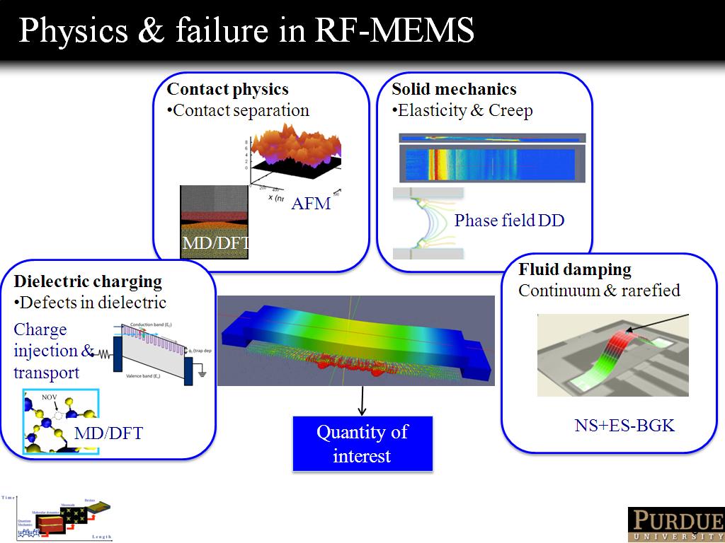 Physics & failure in RF-MEMS