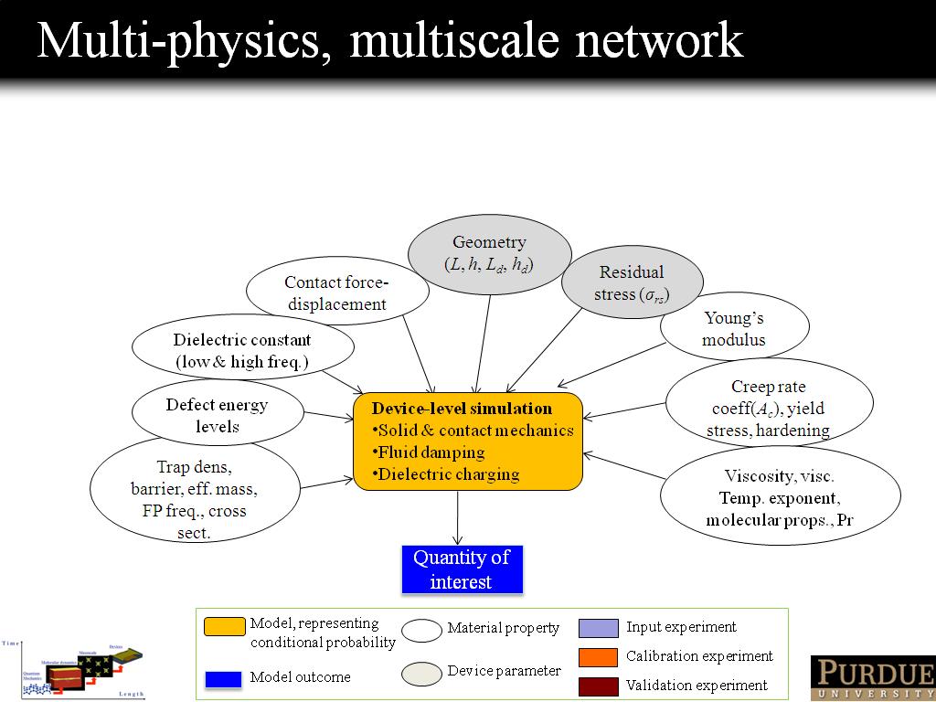 Multi-physics, multiscale network