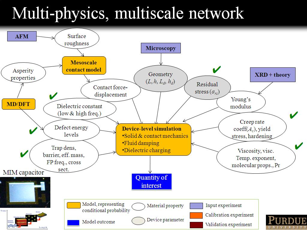 Multi-physics, multiscale network
