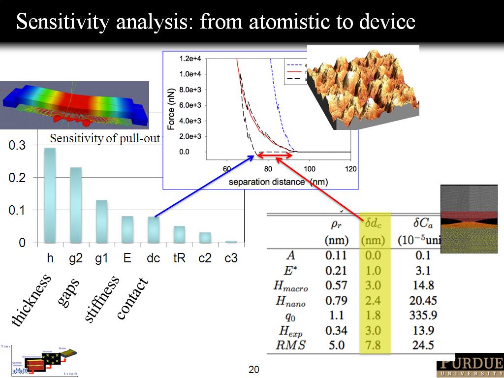 Sensitivity analysis: from atomistic to device