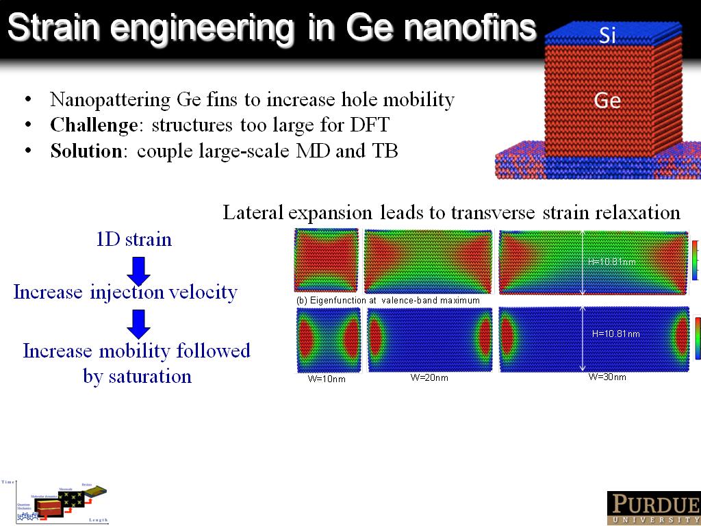 Strain engineering in Ge nanofins