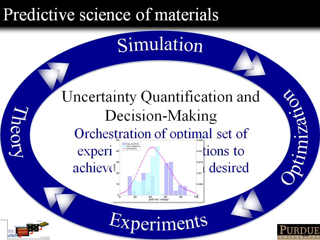 Predictive science of materials
