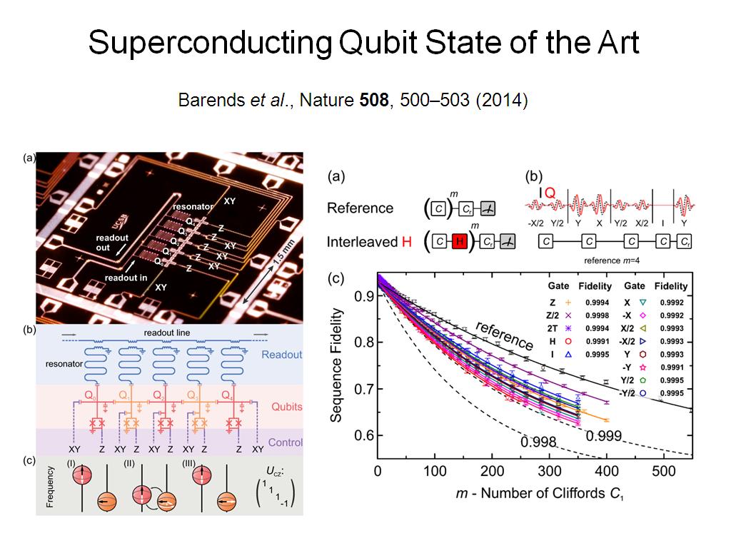 Superconducting Qubit State of the Art