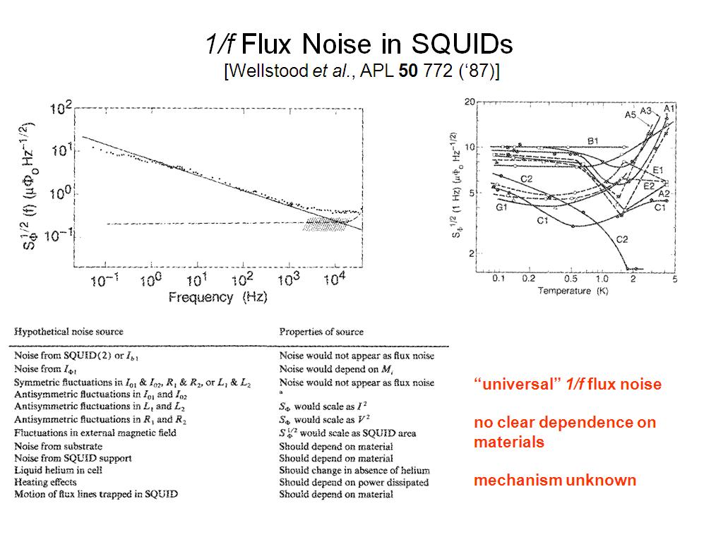 1/f Flux Noise in SQUIDs [Wellstood et al., APL 50 772 ('87)]