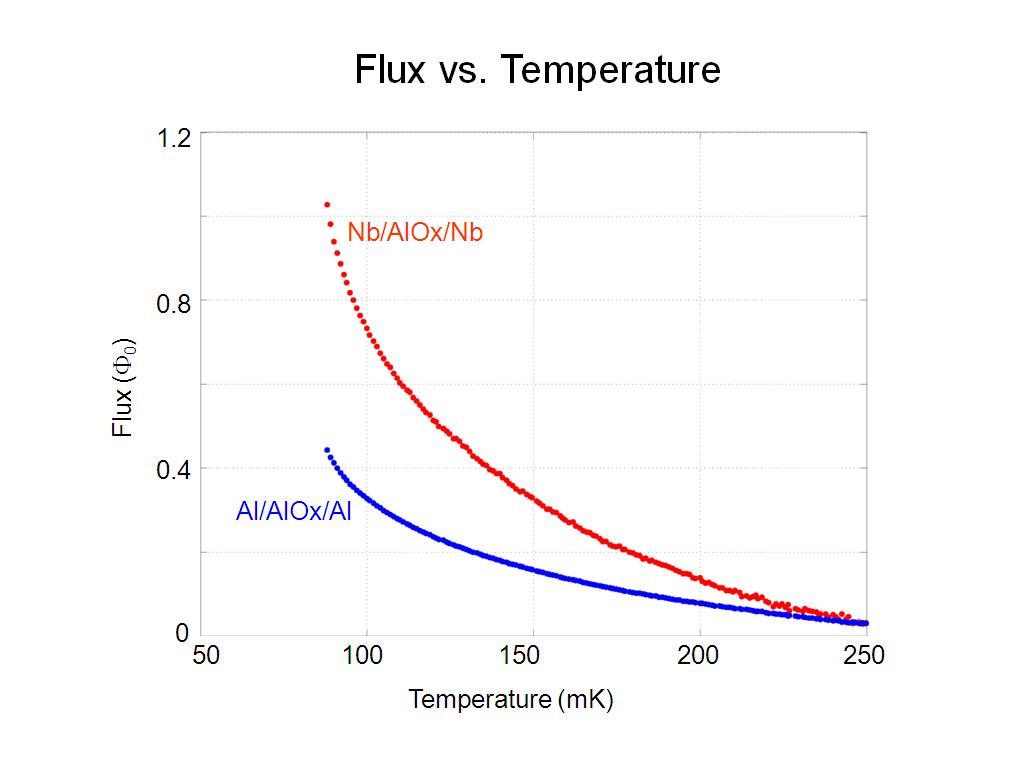 Flux vs. Temperature