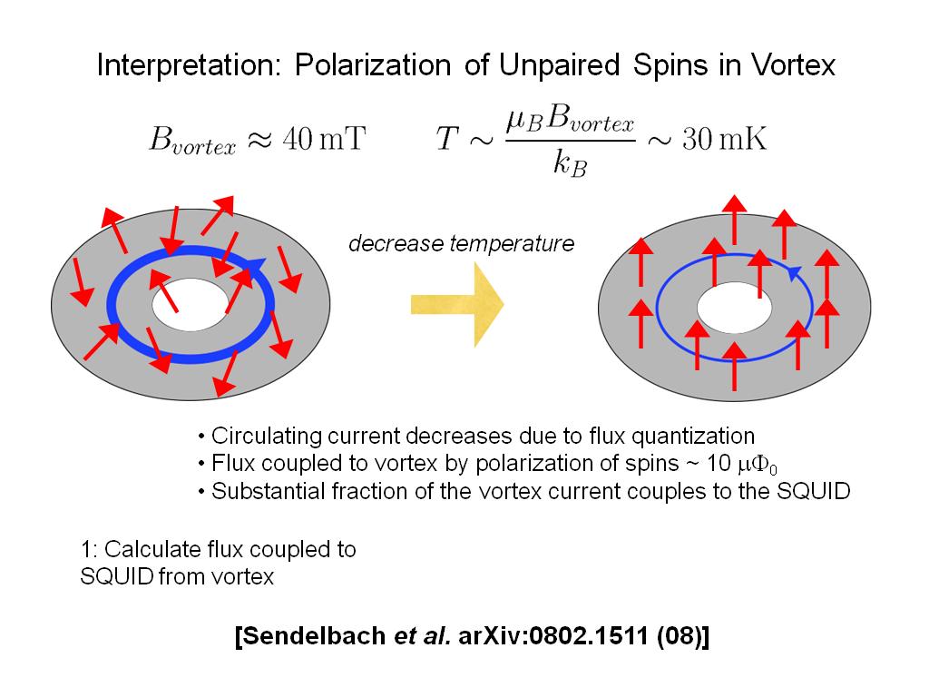 Interpretation: Polarization of Unpaired Spins in Vortex