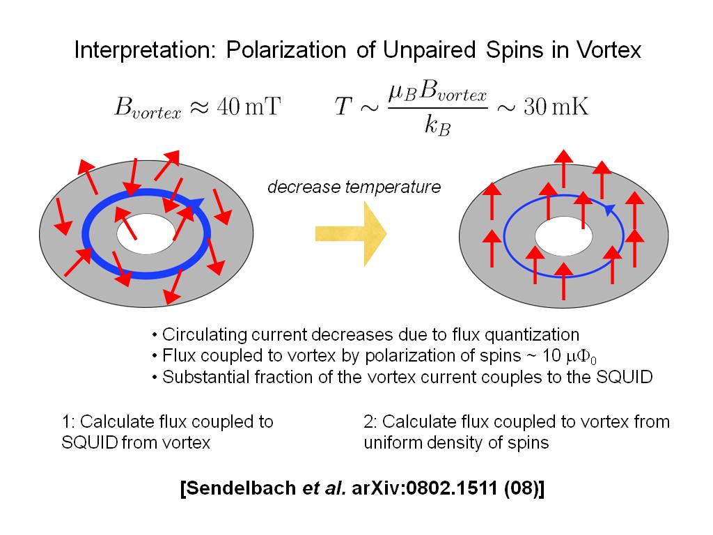 Interpretation: Polarization of Unpaired Spins in Vortex