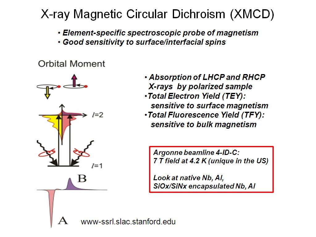 X-ray Magnetic Circular Dichroism (XMCD)