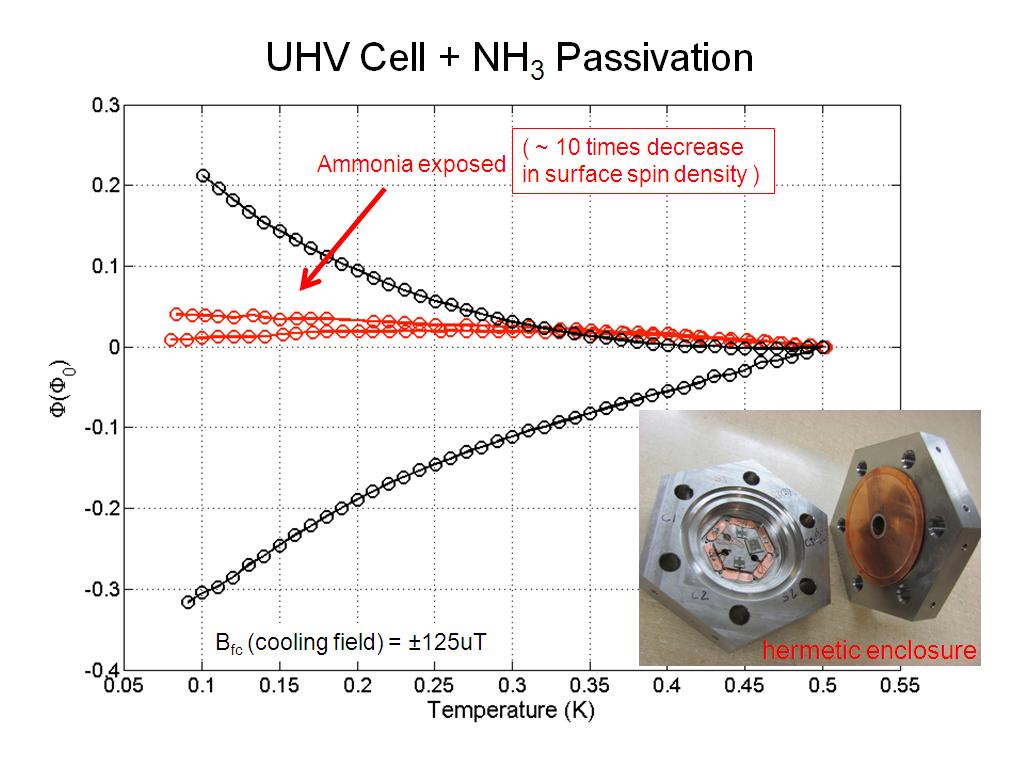 UHV Cell + NH3 Passivation