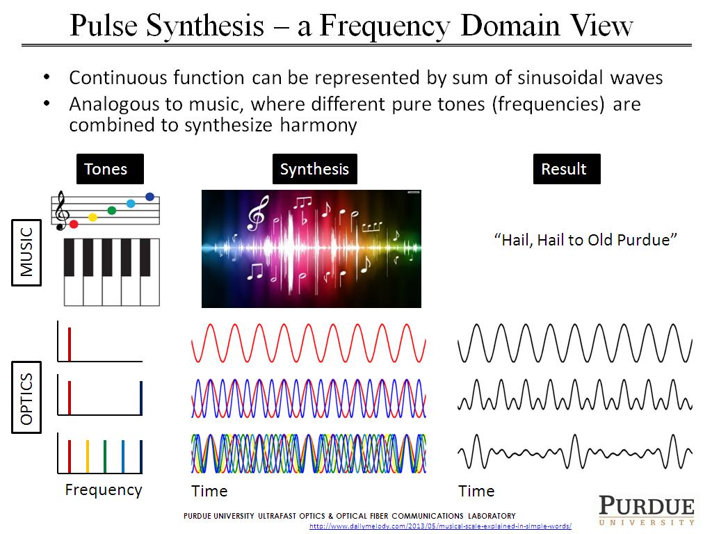 Pulse Synthesis – a Frequency Domain View