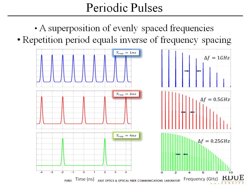 Periodic Pulses