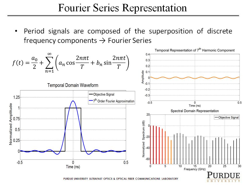 Fourier Series Representation